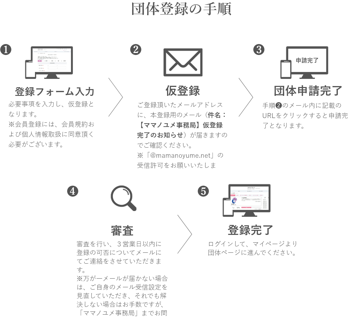 団体登録の手順